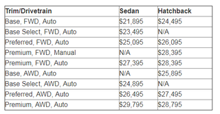 MSRP does not include $895 for destination and handling ($940 in Alaska), taxes, title or additional fees. Dealers set actual sale prices.